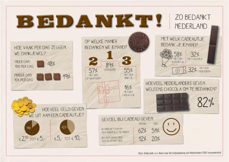 Infographic onderzoek naar bedankgewoontes van Nederlanders